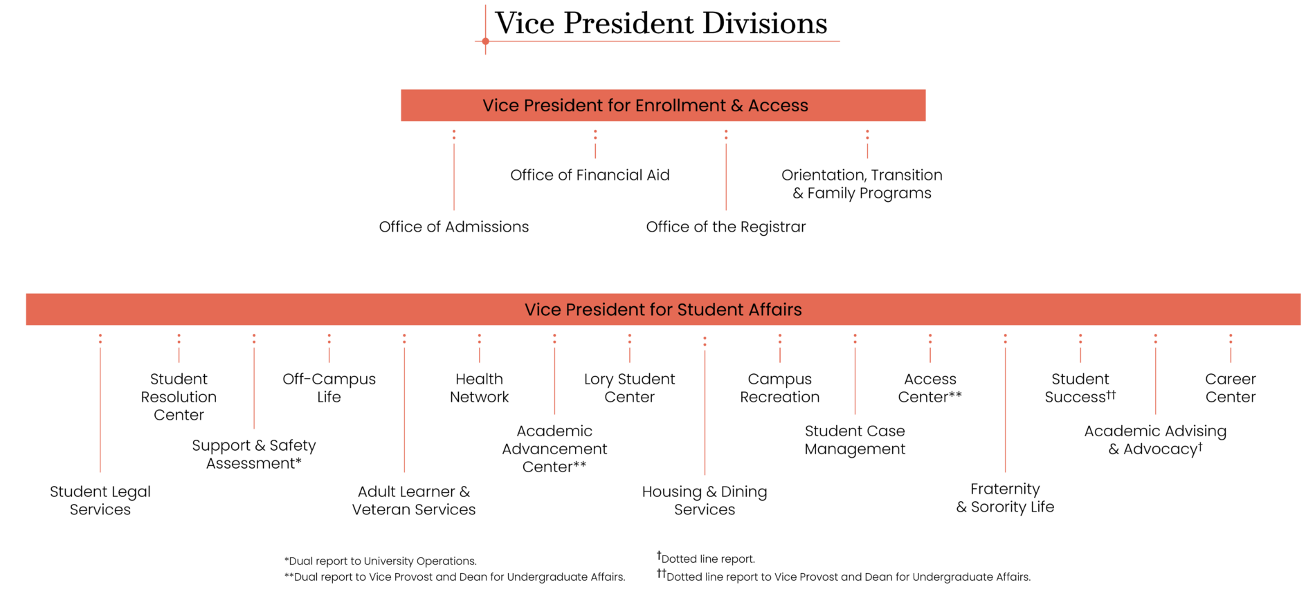 Provost Office Vice President Divisions Organizational Graphic - Text version below