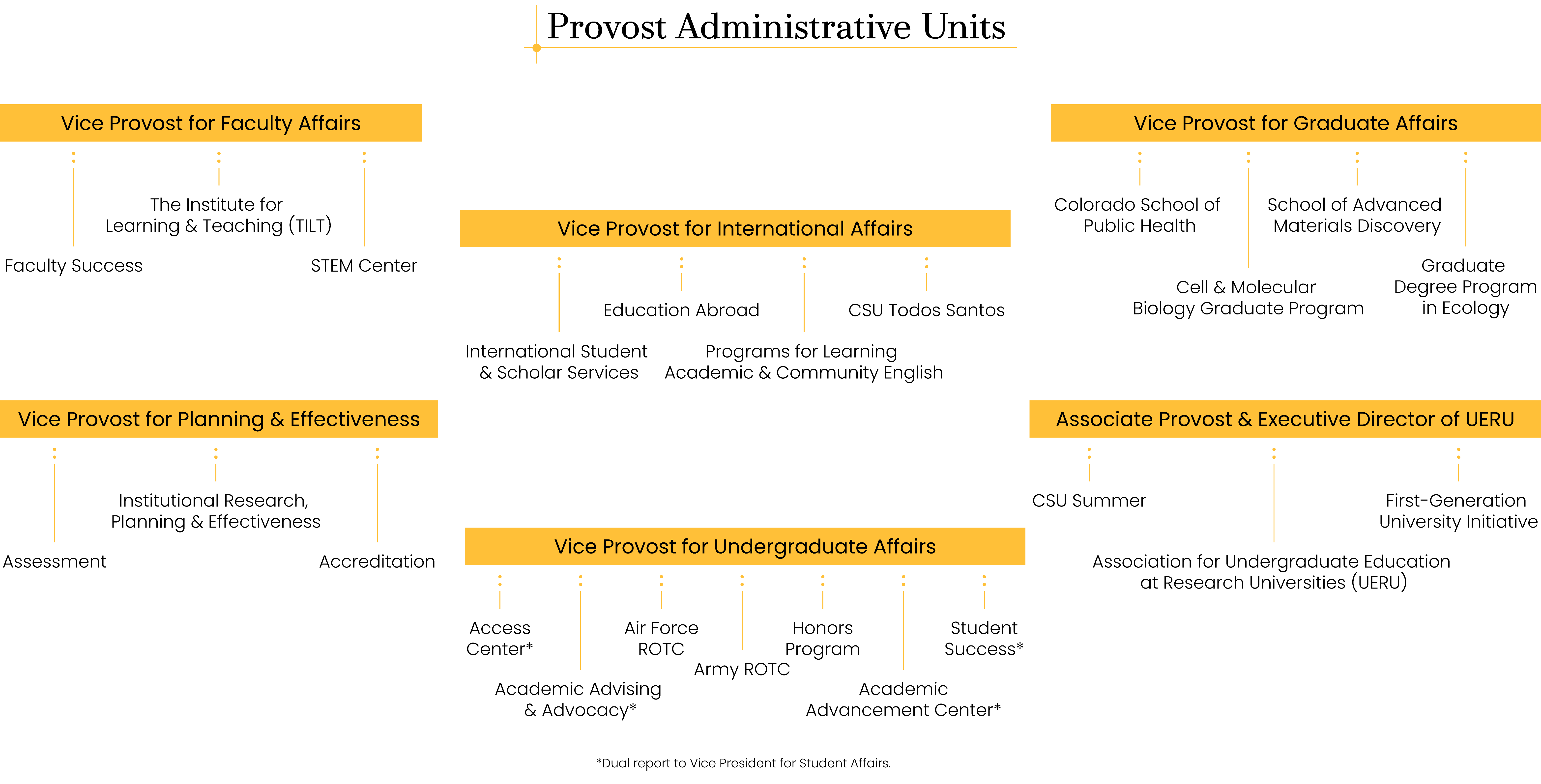 Provost Administrative Units organizational graphic