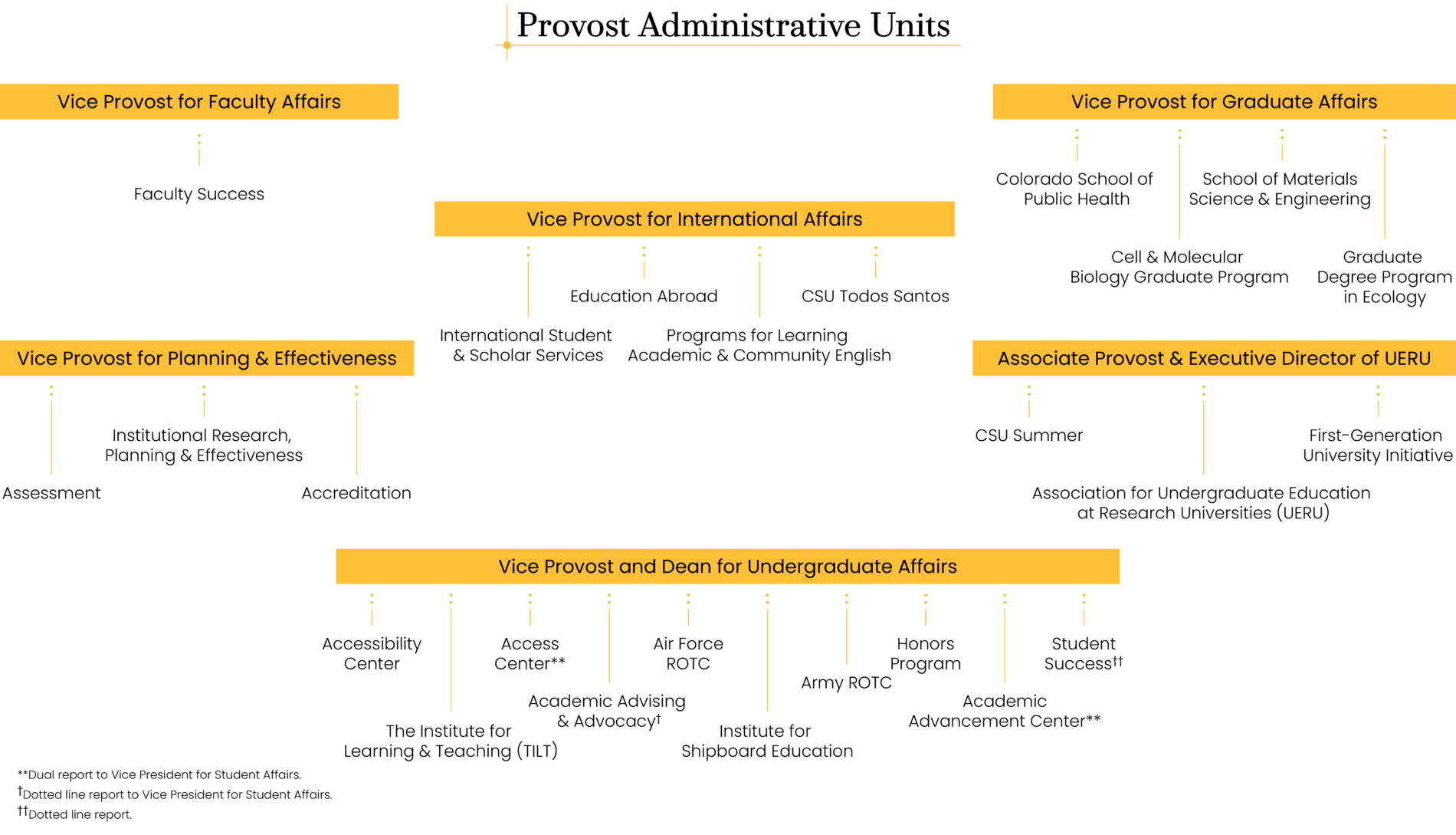 Provost Administrative Units organizational graphic - Text version below