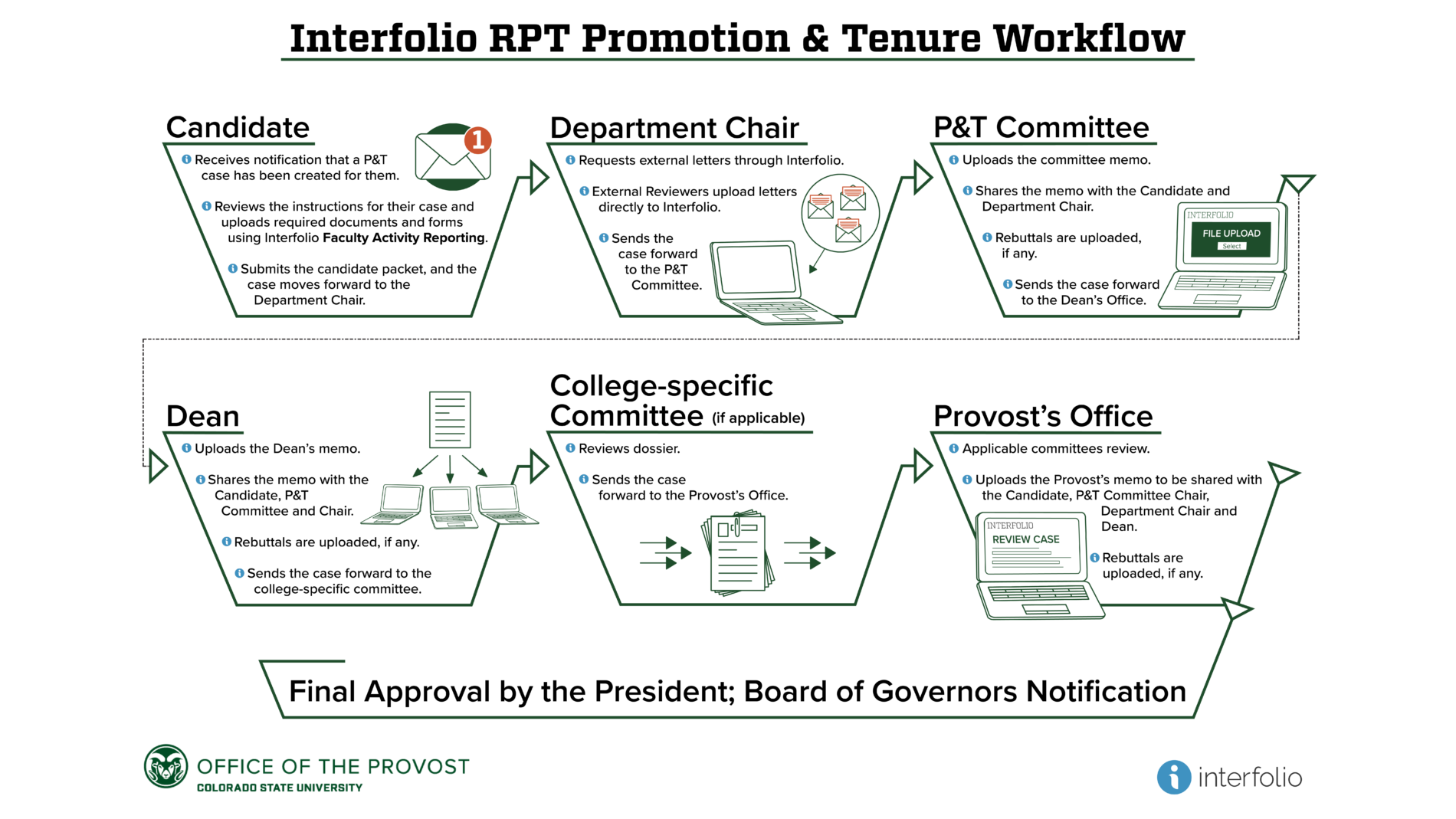 Graphic showing the Interfolio Review, Promotion and Tenure workflow. This information can be found in the Interfolio guides.