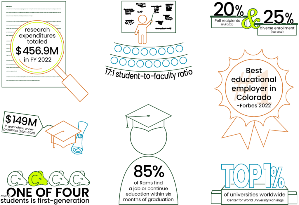 Eight CSU Points of Pride: 1.) CSU's research expenditures totaled $456.9 million in Fiscal Year 2022. 2.) CSU dispersed $149 million in grant aid to undergraduates in 2020-2021. 3.) Nearly one in four CSU students is a first-generation college student. 4.) CSU currently has a 17:1 student to faculty ratio. 5.) 85% of Rams secure employment or continued education within six months of graduation. 6.) CSU's student body includes 20% Pell Grant recipients and 25% diverse enrollment. 7.) CSU was named the 2022 Forbes Magazine best educational employer in Colorado. 8.) CSU ranked in the top 1% of universities worldwide as ranked by The Center for World University Rankings.
